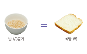 밥 1/3공기 = 식빵 1쪽