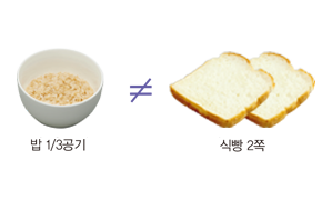 밥 1/3공기 ≠ 식빵21쪽