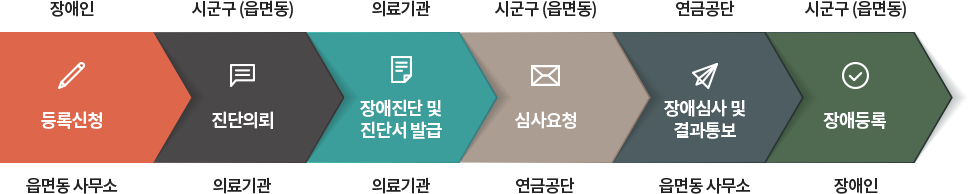 등록신청(읍면동 사무소)→진단의뢰(의료기관)→장애진단 및 진단서 발급(의료기관)→심사요청(연금공단)→장애심사 및 결과통보(읍면동 사무소)→장애등록 완료