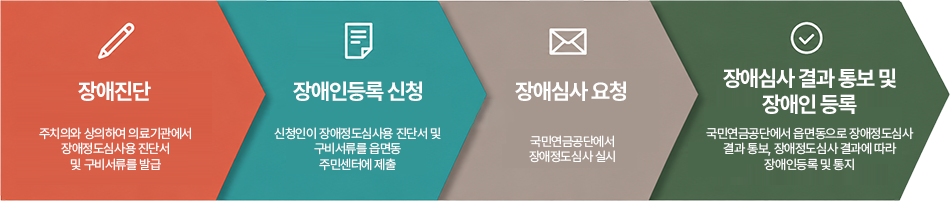 장애진단→장애인등록 신청→장애심사 요청→장애심사 결과 통보 및 장애인 등록