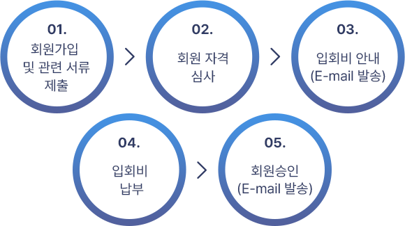 01. 회원가입 및 관련 서류 제출 / 02. 회원 자격 심사 / 03. 입회비 안내(E-mail 발송) / 04. 입회비 납부 / 05. 회원승인(E-mail 발송)